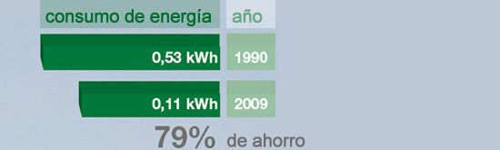 los frigorificos que menos consumen del mundo
