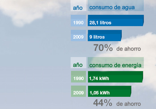 Los lavavajillas que menos consumen del mundo