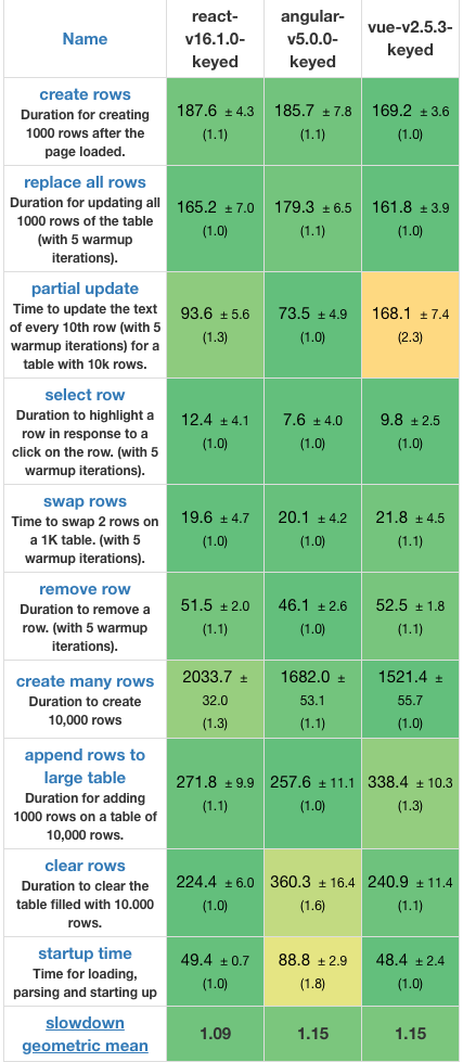 Loading duration comparison