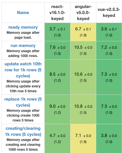 Memory usage comparison
