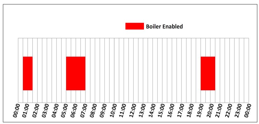 desired chart