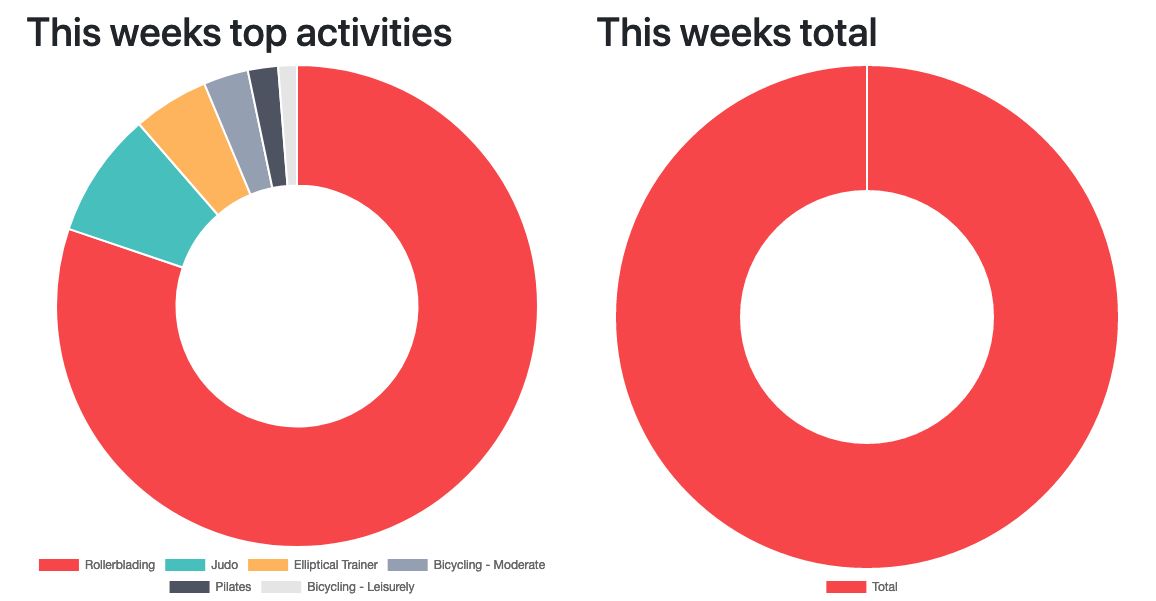 the left chart is bigger due the have a smaller legend