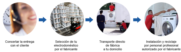 Directo de fábrica a tu hogar